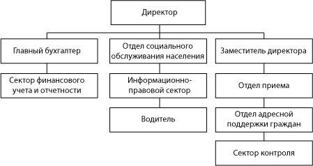 Структура ГКУ НО «Управление социальной защиты населения Сергачского района»